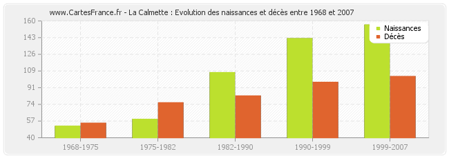 La Calmette : Evolution des naissances et décès entre 1968 et 2007